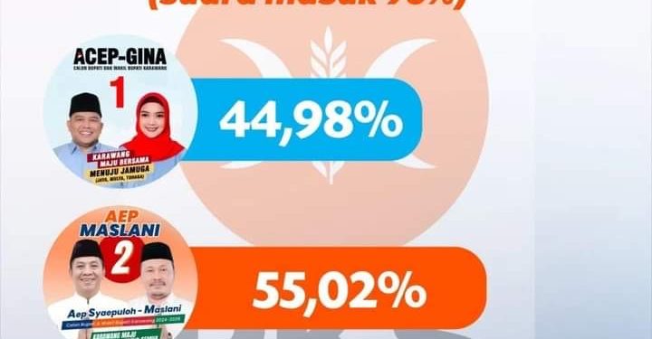 Pasangan Aep Saepuloh-Maslani Menang Quick Count Pilkada Karawang 2024